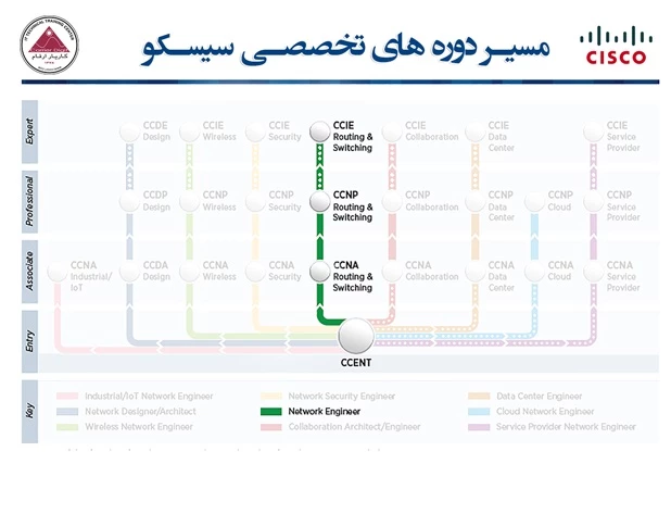 مسیر دوره CCNA